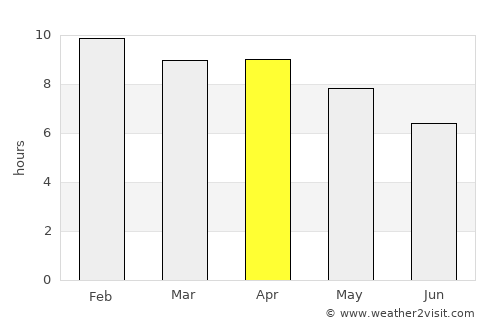 Non Daeng average rain in April