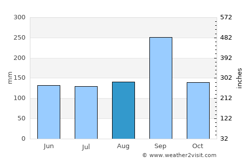 Non Daeng average rain in August