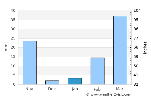 Non Daeng average rain in January