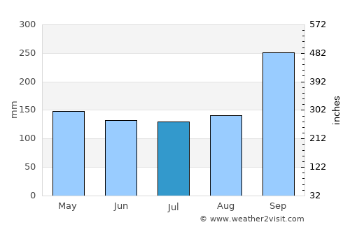 Non Daeng average rain in July