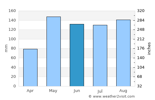 Non Daeng average rain in June
