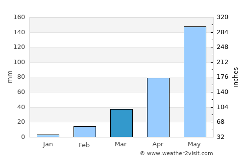 Non Daeng average rain in March