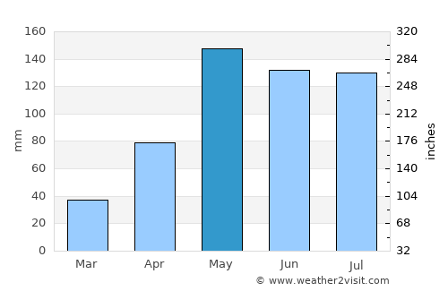 Non Daeng average rain in May