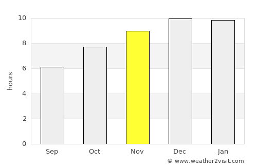 Non Daeng average rain in November