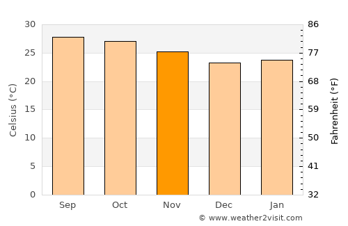 Non Daeng average temperature in November