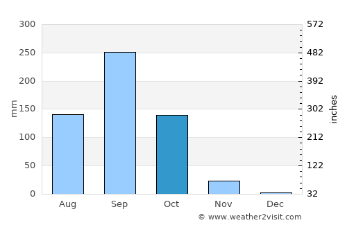 Non Daeng average rain in October