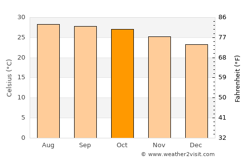 Non Daeng average temperature in October