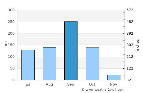 Non Daeng average rain in September