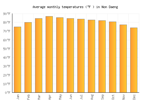 Non Daeng average temperature chart (Fahrenheit)