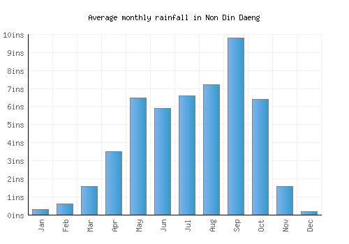 Non Din Daeng monthly rainfall chart (inches)
