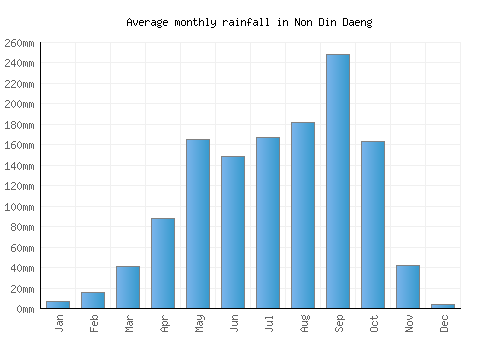 Non Din Daeng monthly rainfall chart (mm)