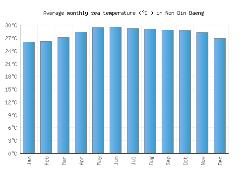 Non Din Daeng average sea temperature chart (Celsius)