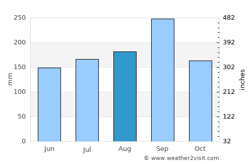 Non Din Daeng average rain in August