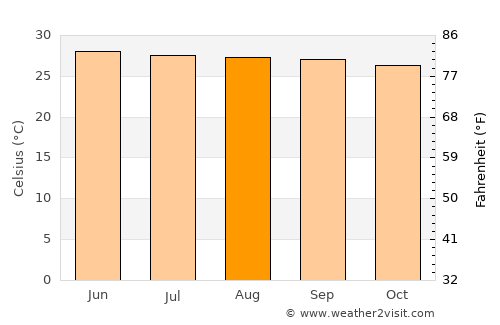 Non Din Daeng average temperature in August