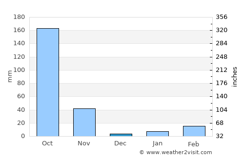 Non Din Daeng average rain in December
