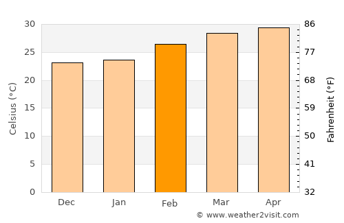 Non Din Daeng average temperature in February