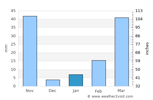 Non Din Daeng average rain in January