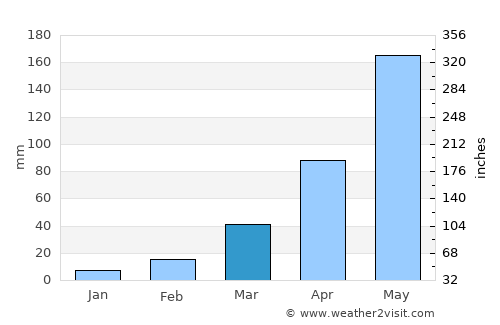 Non Din Daeng average rain in March
