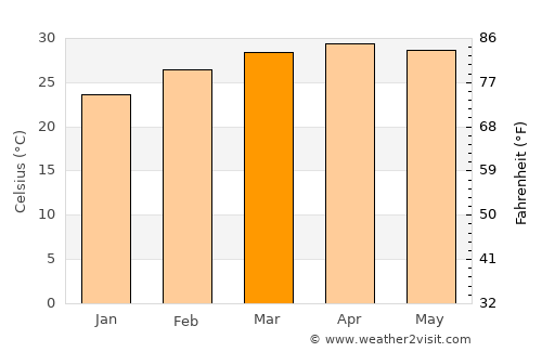 Non Din Daeng average temperature in March