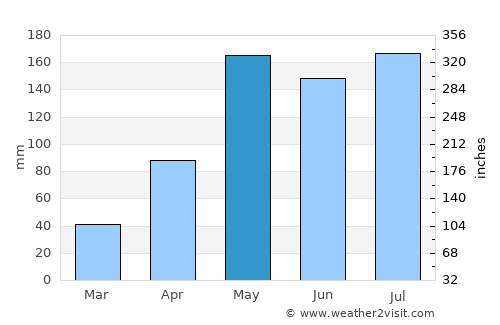 Non Din Daeng average rain in May