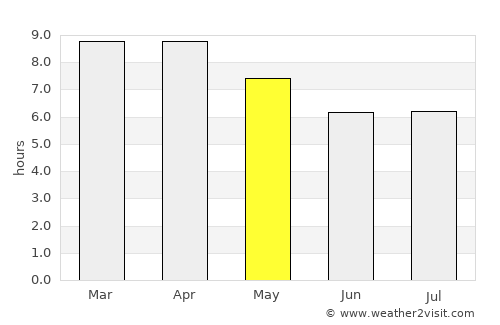 Non Din Daeng average rain in May