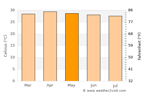 Non Din Daeng average temperature in May
