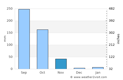 Non Din Daeng average rain in November