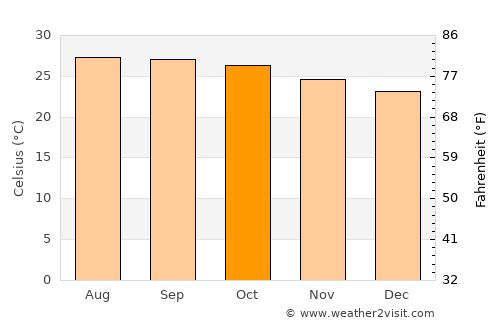 Non Din Daeng average temperature in October