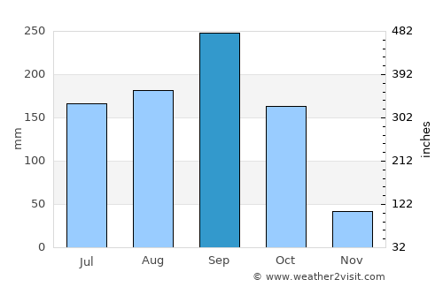 Non Din Daeng average rain in September