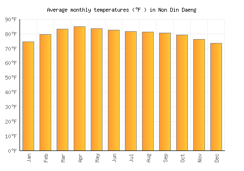 Non Din Daeng average temperature chart (Fahrenheit)