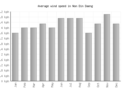 Non Din Daeng average winspeed by month (km/h)