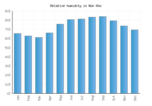 Non Kho relative humidity averages