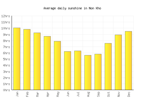 Non Kho average daily sunshine chart