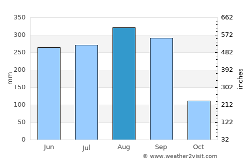 Non Kho average rain in August