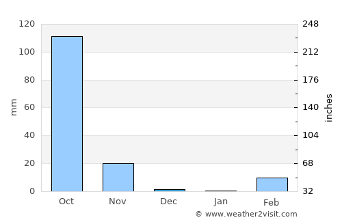 Non Kho average rain in December