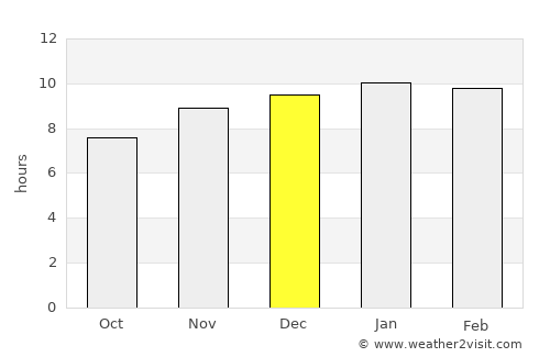 Non Kho average rain in December