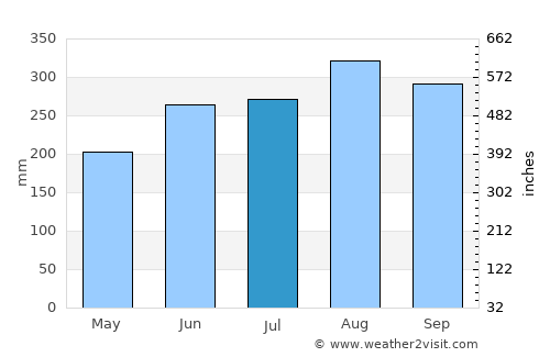 Non Kho average rain in July