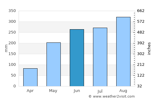 Non Kho average rain in June