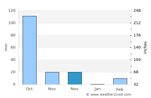 Non Kho average rain in November