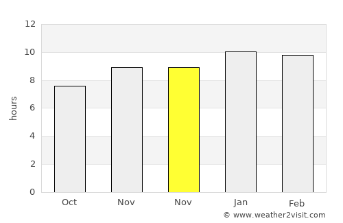 Non Kho average rain in November