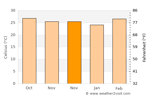 Non Kho average temperature in November