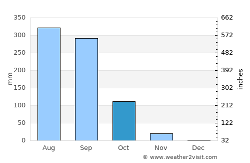 Non Kho average rain in October