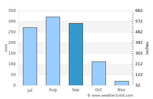 Non Kho average rain in September