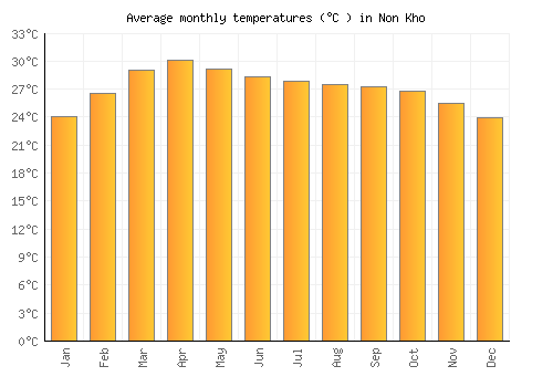Non Kho average temperature chart (Celsius)