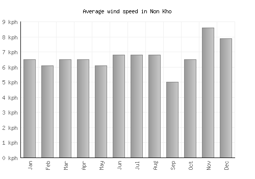 Non Kho average winspeed by month (km/h)