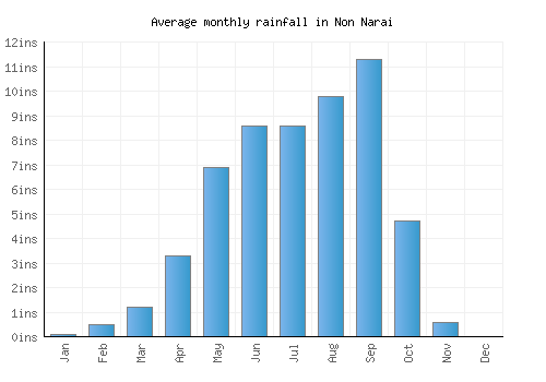 Non Narai monthly rainfall chart (inches)
