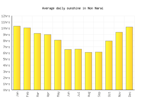 Non Narai average daily sunshine chart