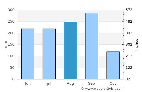 Non Narai average rain in August