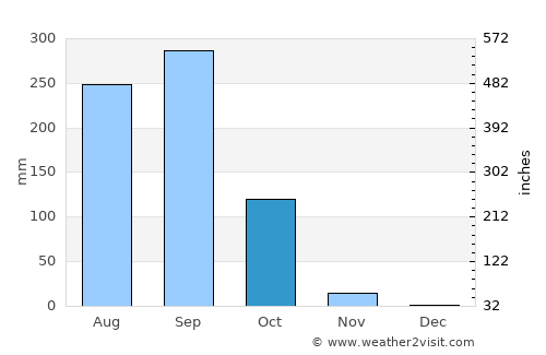 Non Narai average rain in October