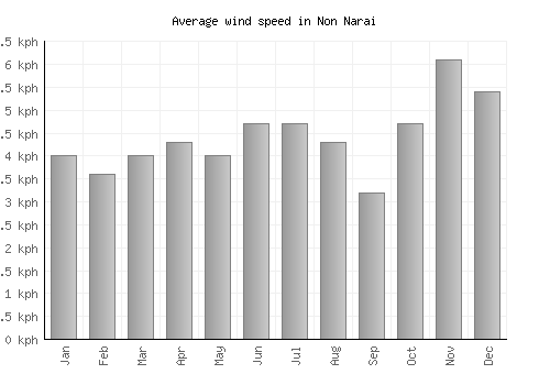 Non Narai average winspeed by month (km/h)